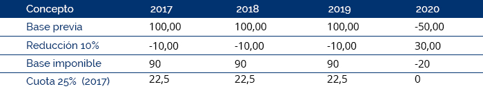 impuesto sobre sociedades