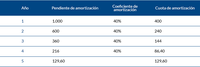 amortización ejemplo