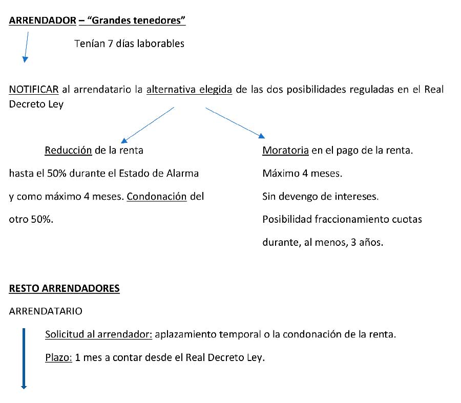 arrendamientos COVID-19 arrendamientos COVID-19